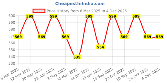 myntra.com DressBerry Curve Women Plus Size Floral Printed Crepe Top dressberry curve Price History Graph from 6 Mar 2025 to 4 Dec 2025