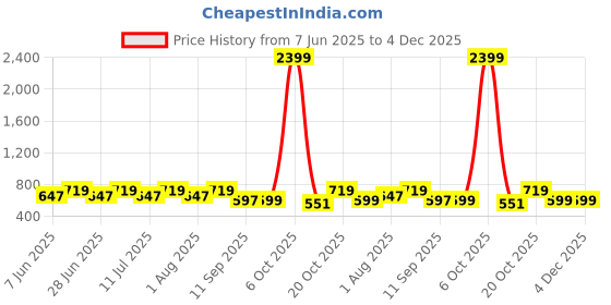 myntra.com DressBerry Curve Women Plus Size Graphic Printed Round Neck Oversized T-shirt dressberry curve Price History Graph from 7 Jun 2025 to 4 Dec 2025