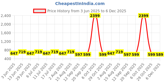 myntra.com DressBerry Curve Women Plus Size Graphic Printed Round Neck Relaxed Fit T-shirt dressberry curve Price History Graph from 3 Jun 2025 to 6 Dec 2025