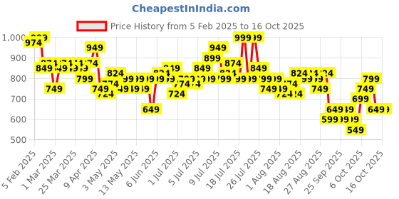 myntra.com DressBerry Curve Women Plus Size Parallel Trousers dressberry curve Price History Graph from 5 Feb 2025 to 15 Oct 2025