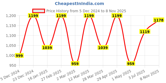 myntra.com DressBerry Curve Women Plus Size Striped Fit and Flare Midi Dress dressberry curve Price History Graph from 5 Dec 2024 to 8 Nov 2025
