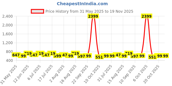 myntra.com DressBerry Curve Women Plus Size Typography Printed Round Neck T-shirt dressberry curve Price History Graph from 31 May 2025 to 18 Nov 2025