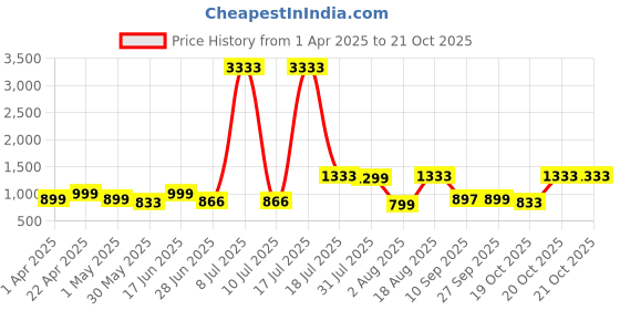 myntra.com DressBerry Curve Women Printed Crepe Maxi Dress dressberry curve Price History Graph from 1 Apr 2025 to 20 Oct 2025