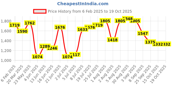 myntra.com DressBerry Curve Women Self Design A - Line Dress dressberry curve Price History Graph from 6 Feb 2025 to 17 Oct 2025