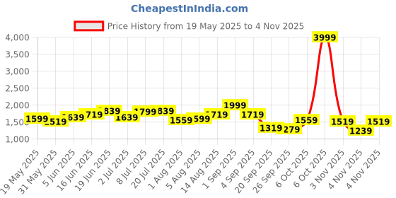 myntra.com DressBerry Curve Women Solid Knee Length Regular Nightdress dressberry curve Price History Graph from 19 May 2025 to 3 Nov 2025