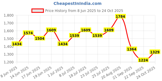 myntra.com DressBerry Curve Women Square Neck Embellished Fit & Flare Dress dressberry curve Price History Graph from 8 Jun 2025 to 24 Oct 2025
