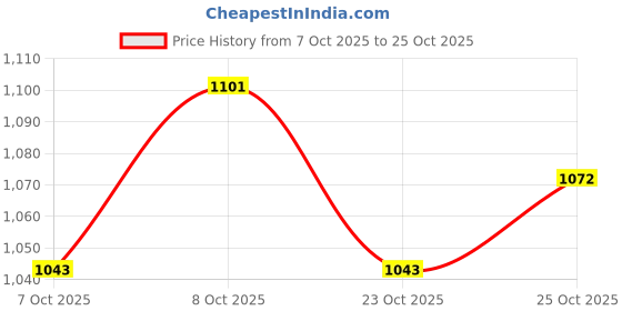 myntra.com DressBerry Curve Women Straight Fit Frayed Hem Jeans dressberry curve Price History Graph from 7 Oct 2025 to 23 Oct 2025