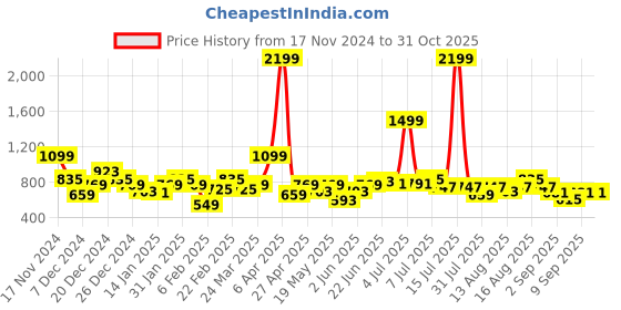 myntra.com DressBerry Curve Women Sweaters dressberry curve Price History Graph from 17 Nov 2024 to 31 Oct 2025