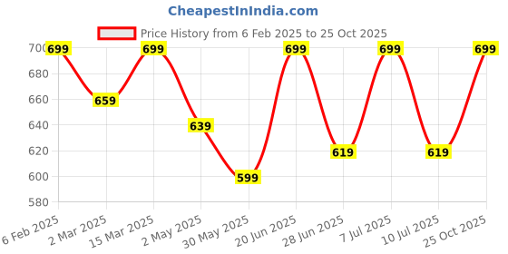myntra.com DressBerry Curve Women T-shirt dressberry curve Price History Graph from 6 Feb 2025 to 25 Oct 2025
