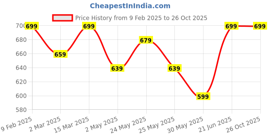 myntra.com DressBerry Curve Women T-shirt dressberry curve Price History Graph from 9 Feb 2025 to 25 Oct 2025