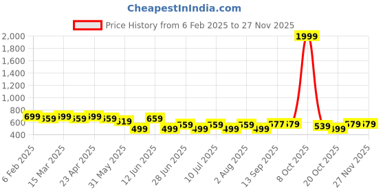 myntra.com DressBerry Curve Women Typography Printed T-shirt dressberry curve Price History Graph from 6 Feb 2025 to 26 Nov 2025