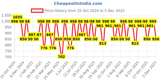 myntra.com DressBerry Curve Women's Striped Georgette A-Line Midi Dress dressberry curve Price History Graph from 25 Oct 2024 to 5 Dec 2025