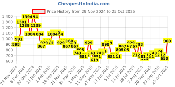 myntra.com dressberry curve DressBerry CurvePlus Size Printed Floral Shirt-Style Dress dressberry curve Price History Graph from 29 Nov 2024 to 25 Oct 2025