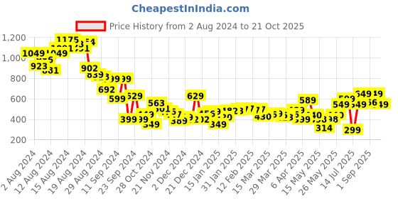 myntra.com DressBerry Cut-Out Detail Bodycon Mini Dress dressberry Price History Graph from 2 Aug 2024 to 21 Oct 2025