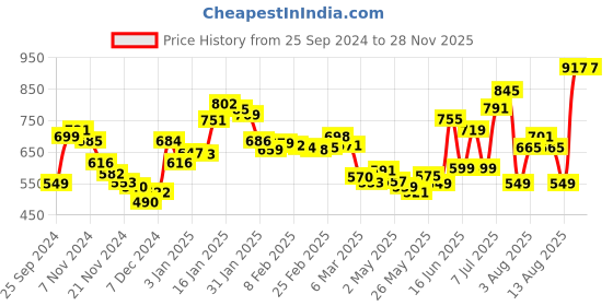 myntra.com DressBerry Cut Out Magic Strapped Sheath Dress dressberry Price History Graph from 25 Sep 2024 to 26 Nov 2025