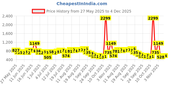 myntra.com DressBerry Cut-Out Waist Tee & Shorts Co-Ords dressberry Price History Graph from 27 May 2025 to 4 Dec 2025