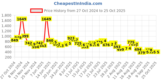 myntra.com DressBerry Cute & Comfy Monochrome A-Line Tiered Mini Dress dressberry Price History Graph from 27 Oct 2024 to 25 Oct 2025