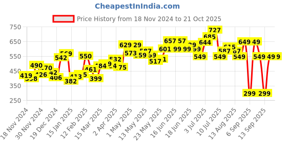 myntra.com DressBerry Cute & Cuddly Shoulder Straps Layered A-Line Dress dressberry Price History Graph from 18 Nov 2024 to 20 Oct 2025