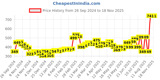 myntra.com DressBerry Cute & Cuddly Twisted Cinched Waist Top dressberry Price History Graph from 26 Sep 2024 to 18 Nov 2025