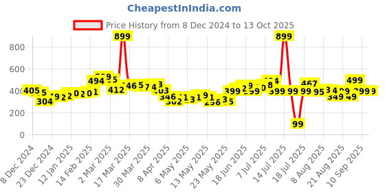 myntra.com DressBerry Cute Chic Gathers Flutter Sleeve Back Tie-Up A-Line Top dressberry Price History Graph from 8 Dec 2024 to 13 Oct 2025