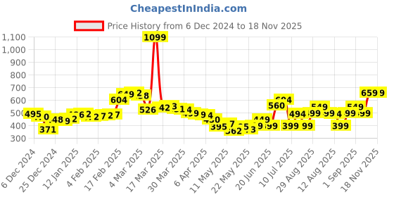 myntra.com DressBerry Cute Chic Printed Flutter Sleeve Ruched Smocked Seersucker Crop Top dressberry Price History Graph from 6 Dec 2024 to 18 Nov 2025