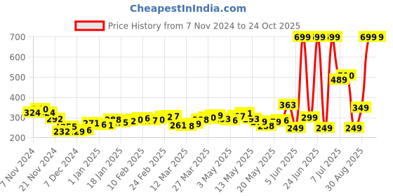 myntra.com DressBerry Cute Dining Printed Casual Crop T-shirt dressberry Price History Graph from 7 Nov 2024 to 24 Oct 2025