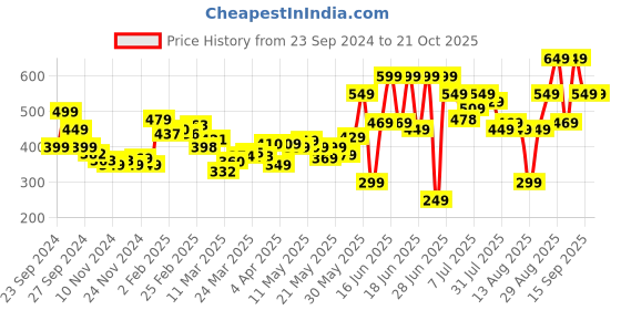 myntra.com DressBerry Cute Feminine Floral Fantasy Printed A-Line Mini Dress dressberry Price History Graph from 23 Sep 2024 to 20 Oct 2025