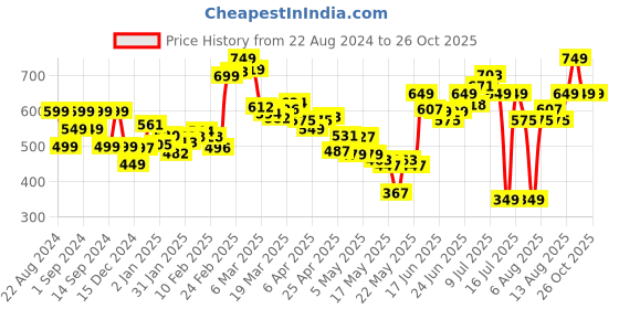 myntra.com dressberry Cute Feminine Stand Out In Style Regular Trousers dressberry Price History Graph from 22 Aug 2024 to 25 Oct 2025