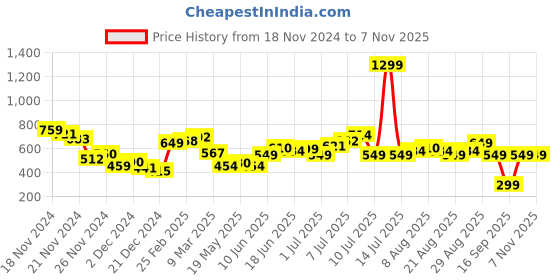 myntra.com DressBerry Cute Femme T-Shirt Style Dress dressberry Price History Graph from 18 Nov 2024 to 3 Nov 2025