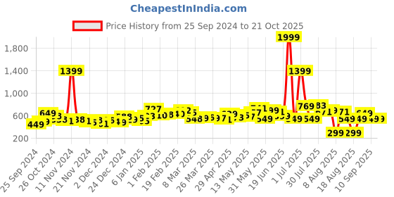 myntra.com DressBerry Cute Femme Textured Tiered Smocked Mini Dress dressberry Price History Graph from 25 Sep 2024 to 21 Oct 2025