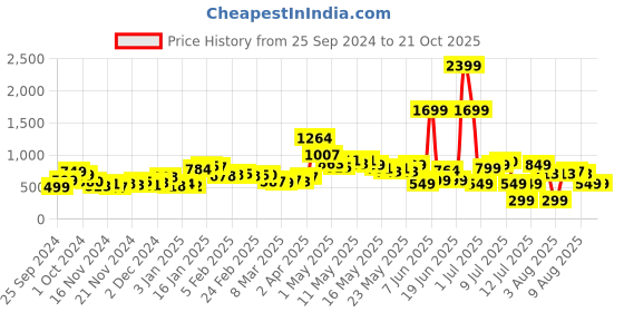 myntra.com DressBerry Cute Glam A-line Tiered Mini Dress dressberry Price History Graph from 25 Sep 2024 to 21 Oct 2025