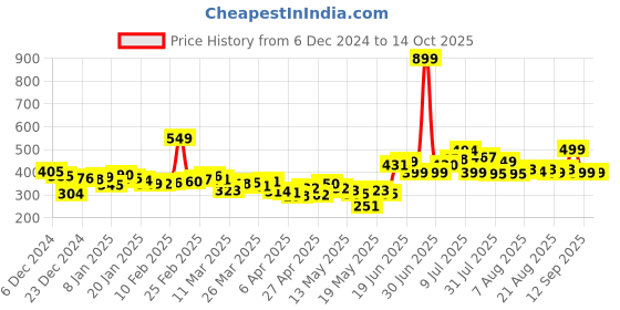myntra.com DressBerry Cute Glam Gathers Flutter Sleeve Back Tie-Up A-Line Top dressberry Price History Graph from 6 Dec 2024 to 13 Oct 2025