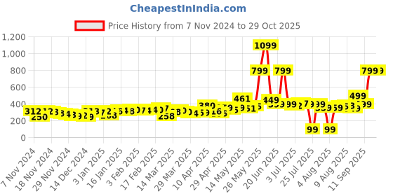 myntra.com DressBerry Cuteness Overload Square Neck Puff Sleeves Ruched Top dressberry Price History Graph from 7 Nov 2024 to 27 Oct 2025