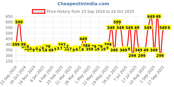 myntra.com DressBerry Cutesy Cut-out Bodycon Mini Dress dressberry Price History Graph from 23 Sep 2024 to 23 Oct 2025