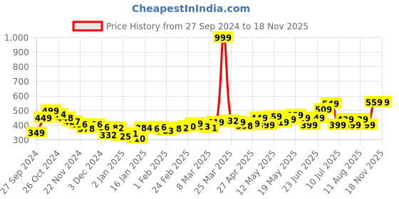 myntra.com DressBerry Cutesy Knot Off-Shoulder Textured Knit Bardot Top dressberry Price History Graph from 27 Sep 2024 to 16 Nov 2025