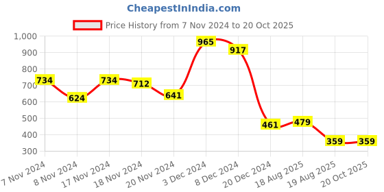 myntra.com DressBerry Cutesy Print Smocked Tie-Up Back Top dressberry Price History Graph from 7 Nov 2024 to 20 Oct 2025