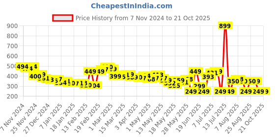 myntra.com DressBerry Cutie Couture Extended Sleeves Panelled Crop T-shirt dressberry Price History Graph from 7 Nov 2024 to 21 Oct 2025