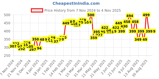 myntra.com DressBerry Cyber Chic Bow Strappy Crop Top dressberry Price History Graph from 7 Nov 2024 to 3 Nov 2025