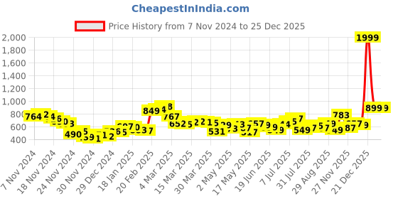 myntra.com DressBerry Cyber Chic Dobby Weave Styled Back Sheath Mini Dress dressberry Price History Graph from 7 Nov 2024 to 23 Dec 2025