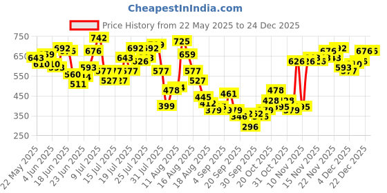 myntra.com DressBerry Cyber Chic Sweetheart Neck Fitted Top dressberry Price History Graph from 22 May 2025 to 24 Dec 2025