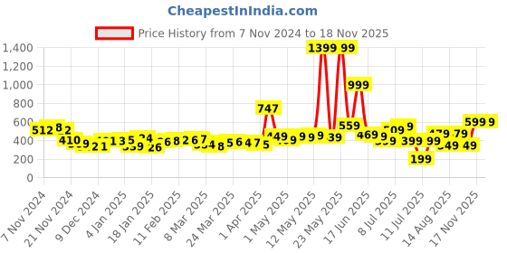 myntra.com DressBerry Cyber Lime Bow Chic Floral Print Crop Top dressberry Price History Graph from 7 Nov 2024 to 18 Nov 2025
