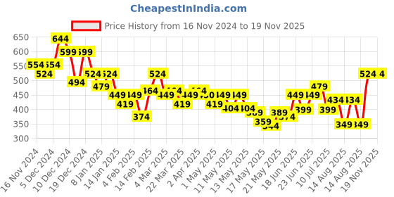 myntra.com DressBerry Cyber Lime Ruffle Net Fitted Crop Top dressberry Price History Graph from 16 Nov 2024 to 19 Nov 2025
