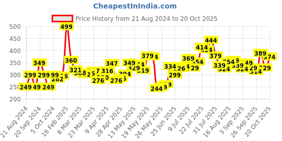 myntra.com DressBerry Dainty Daisies Relaxed T-shirt dressberry Price History Graph from 21 Aug 2024 to 20 Oct 2025