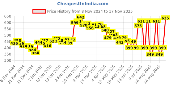 myntra.com DressBerry Dainty Daisies Smocked Bardot Crop Top dressberry Price History Graph from 8 Nov 2024 to 17 Nov 2025