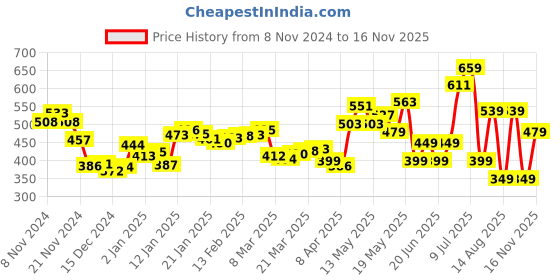 myntra.com DressBerry Dainty Darling Floral Crop Top dressberry Price History Graph from 8 Nov 2024 to 16 Nov 2025