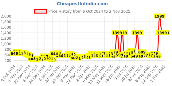 myntra.com DressBerry Dainty Delights Crinkled A-Line Midi Dress dressberry Price History Graph from 6 Oct 2024 to 2 Nov 2025