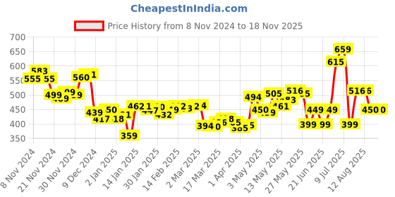 myntra.com DressBerry Dainty Delights Ruffled Dobby Weave Crop Top dressberry Price History Graph from 8 Nov 2024 to 18 Nov 2025