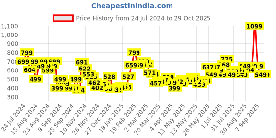 myntra.com DressBerry Daisy Dose Empire Flow Dress dressberry Price History Graph from 24 Jul 2024 to 29 Oct 2025