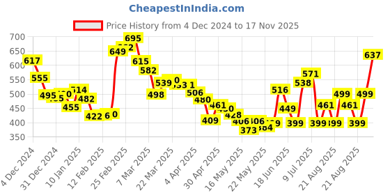 myntra.com DressBerry Daisy Dreams Printed Off-Shoulder Blouson Crop Top dressberry Price History Graph from 4 Dec 2024 to 17 Nov 2025