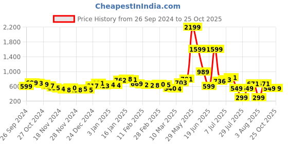 myntra.com DressBerry Dare To Bare Power Shoulders Cut-Out Sheath Mini Dress dressberry Price History Graph from 26 Sep 2024 to 25 Oct 2025